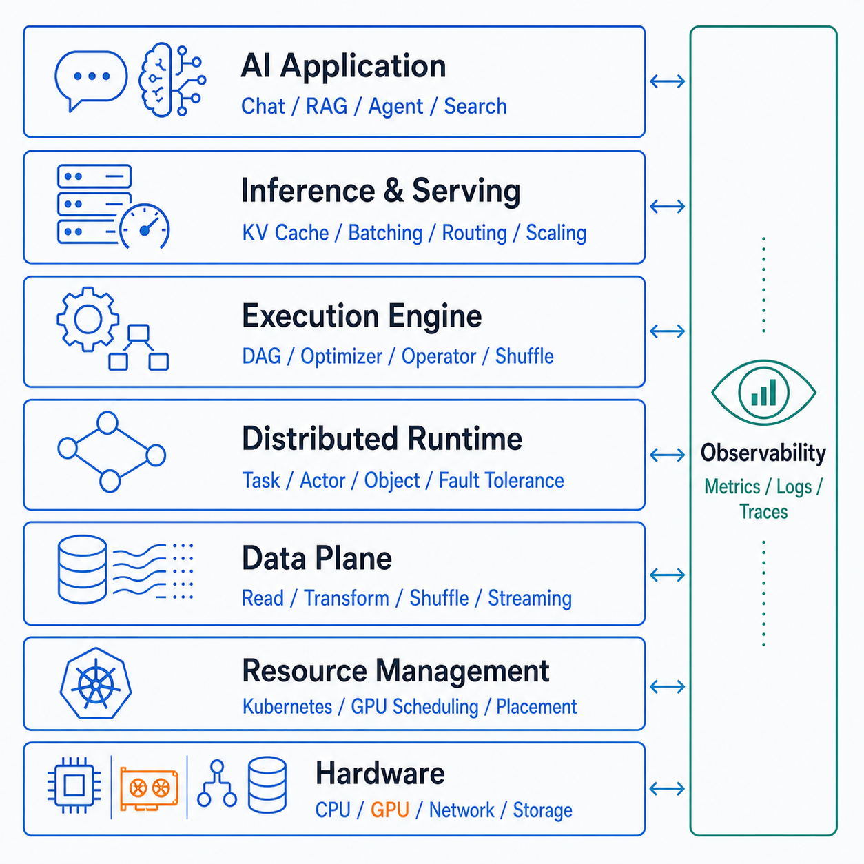 AI Infra 由 Hardware、Resource Management、Data Plane、Distributed Runtime、Execution Engine、Inference and Serving 與 AI Application 組成；Observability 跨越所有層。