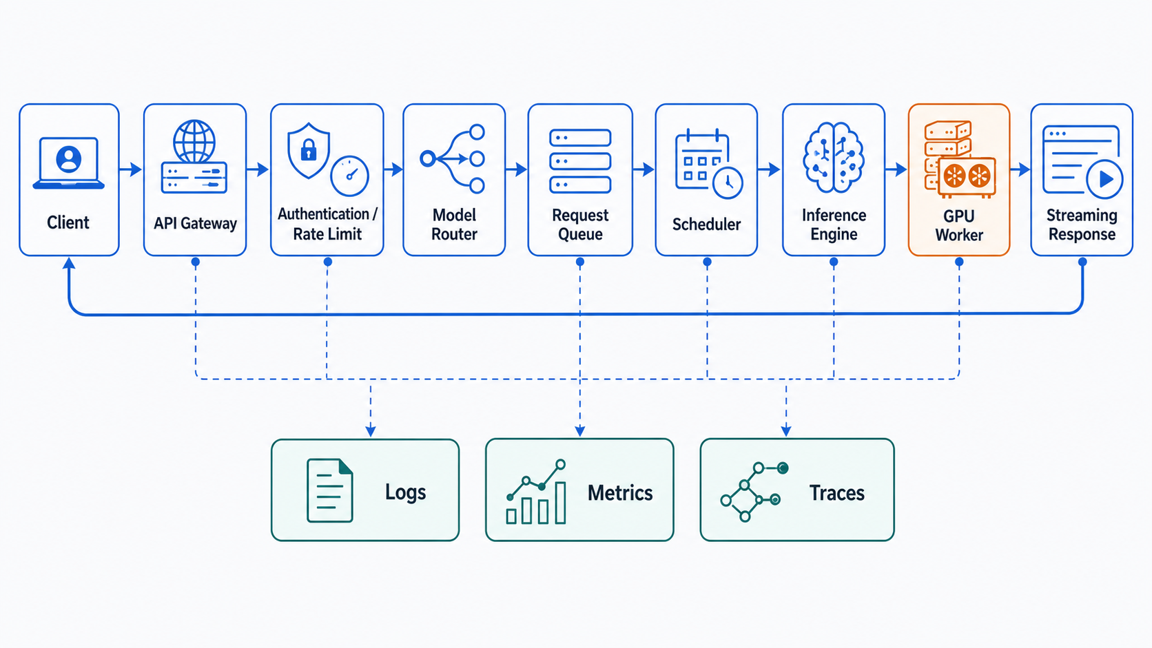 一個線上 AI request 從 Client 經過 Gateway、驗證、路由、佇列、排程與 GPU，再以串流回應返回；Logs、Metrics 與 Traces 橫跨整條路徑。