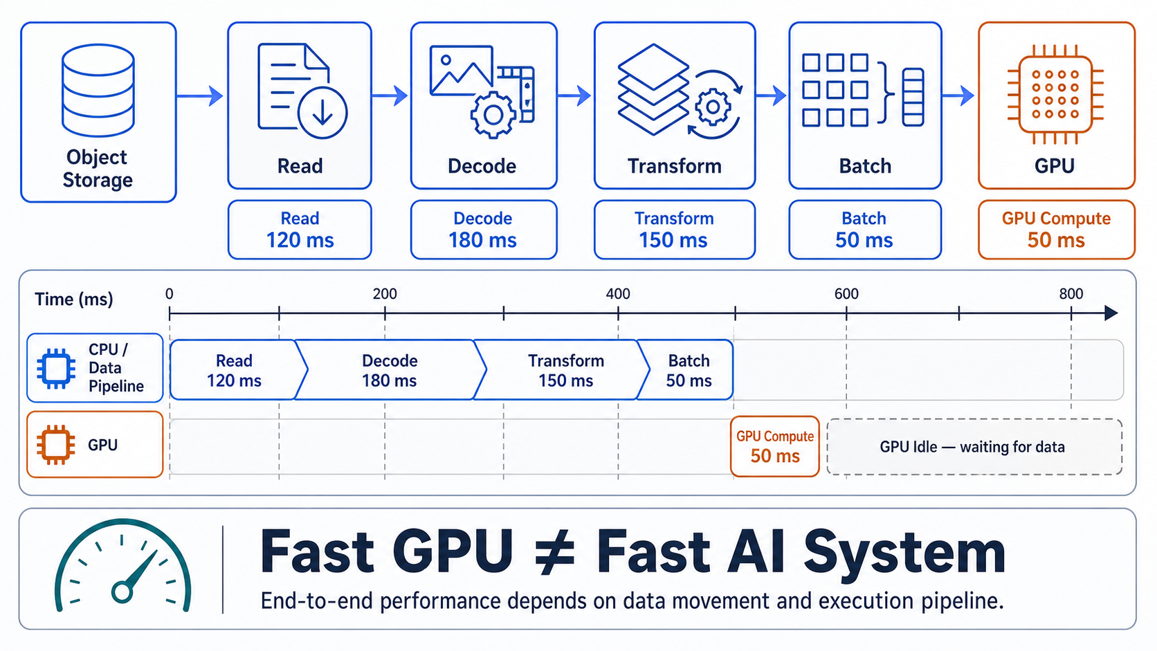 資料從 Object Storage 經過讀取、解碼、轉換與批次處理後才進入 GPU；時間軸顯示 GPU 可能因等待資料而閒置。