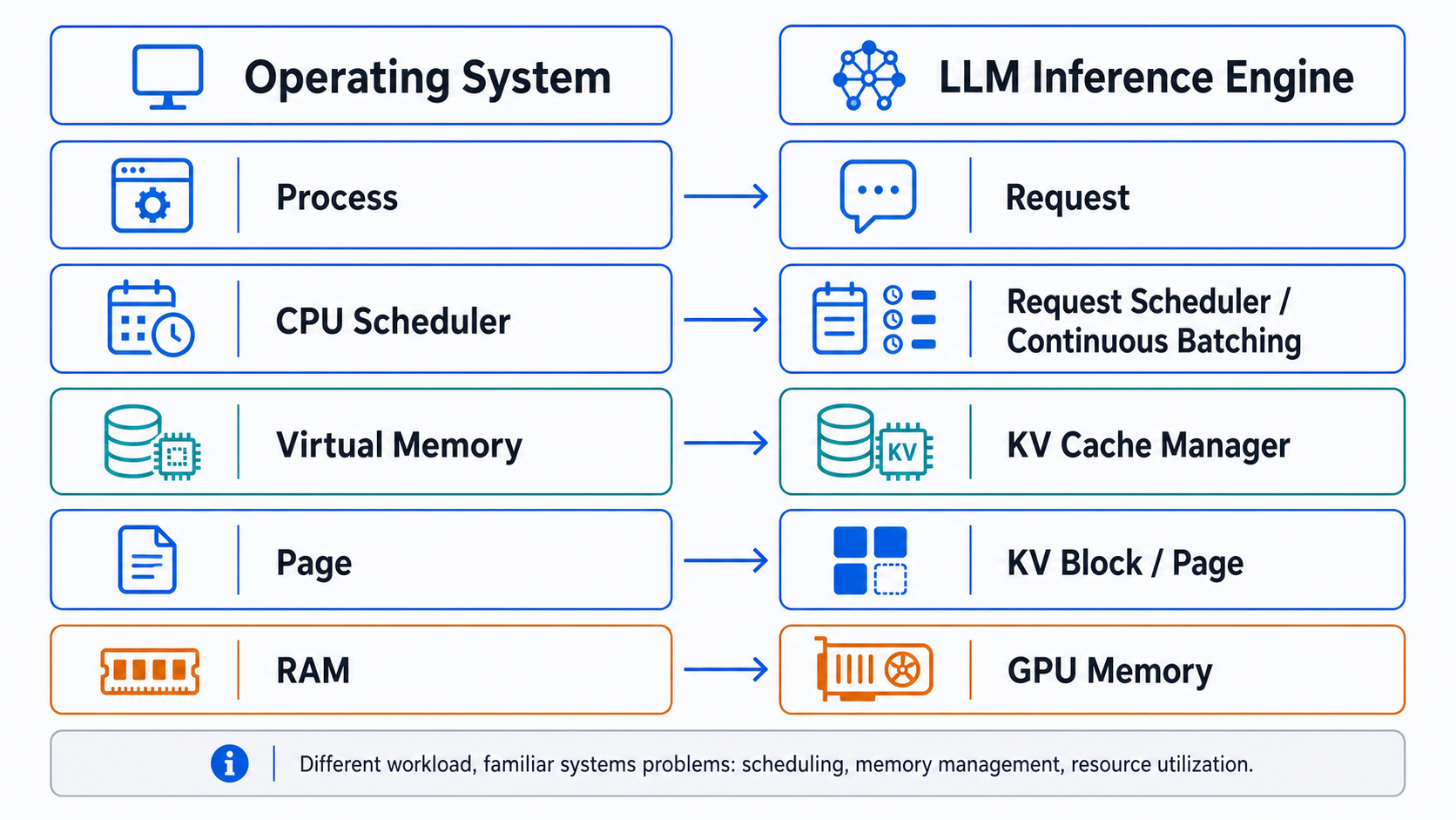 Operating System 與 LLM Inference Engine 的概念對照：Process 對應 Request、CPU Scheduler 對應 Request Scheduler、Virtual Memory 對應 KV Cache Manager，RAM 對應 GPU Memory。