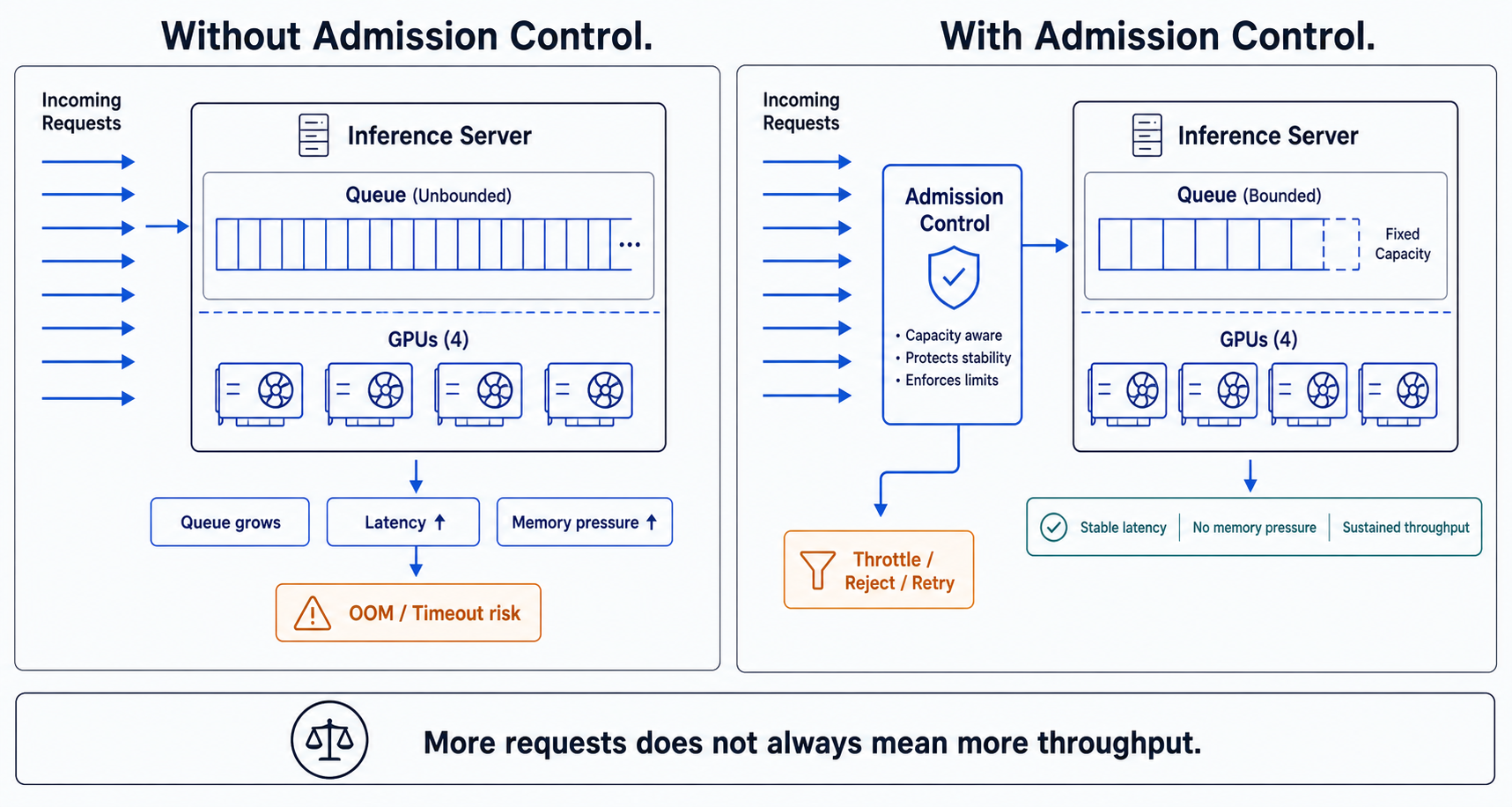 沒有 Admission Control 時，無上限佇列會帶來 latency 與 memory pressure；有 Admission Control 時，系統維持有界佇列並讓部分請求 throttle、reject 或 retry。