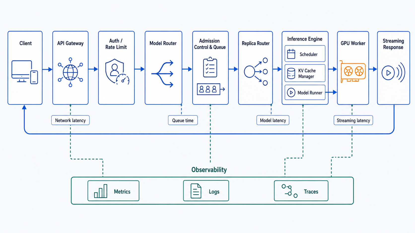 一個 AI request 由 Client 經過 API Gateway、驗證、模型與副本路由、Admission Control、Inference Engine 和 GPU，再串流回應；Metrics、Logs 與 Traces 橫跨整個流程。