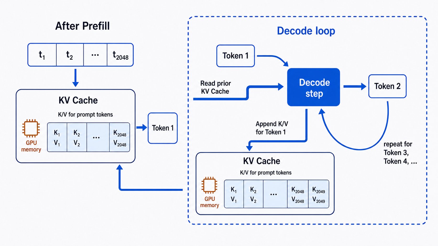 Prefill 建立 prompt 的 KV Cache；每個 decode iteration 讀取既有 cache，只為新 token 新增一組 K/V，再產生下一個 token。
