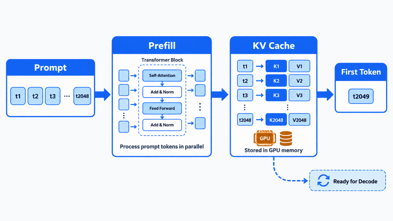 Prompt tokens 經過 Prefill 的 Transformer block 後產生 KV Cache，保存在 GPU memory，並在後續 Decode 使用；第一個輸出 token 接著產生。