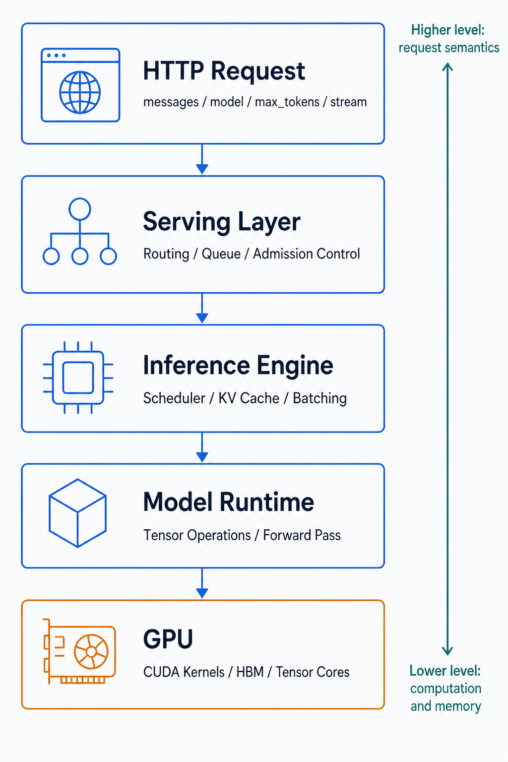 從 HTTP Request、Serving Layer、Inference Engine、Model Runtime 一路向下轉換成 GPU 的 CUDA Kernels、HBM 與 Tensor Cores。