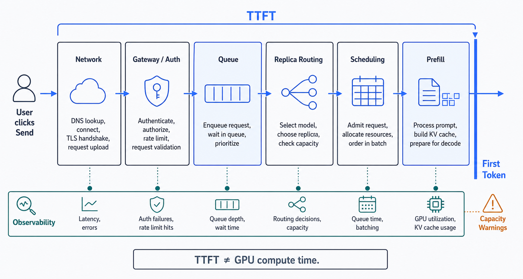 TTFT 時間線從使用者送出請求，依序經過 Network、Gateway、Queue、Replica Routing、Scheduling 與 Prefill，最後才到 First Token。