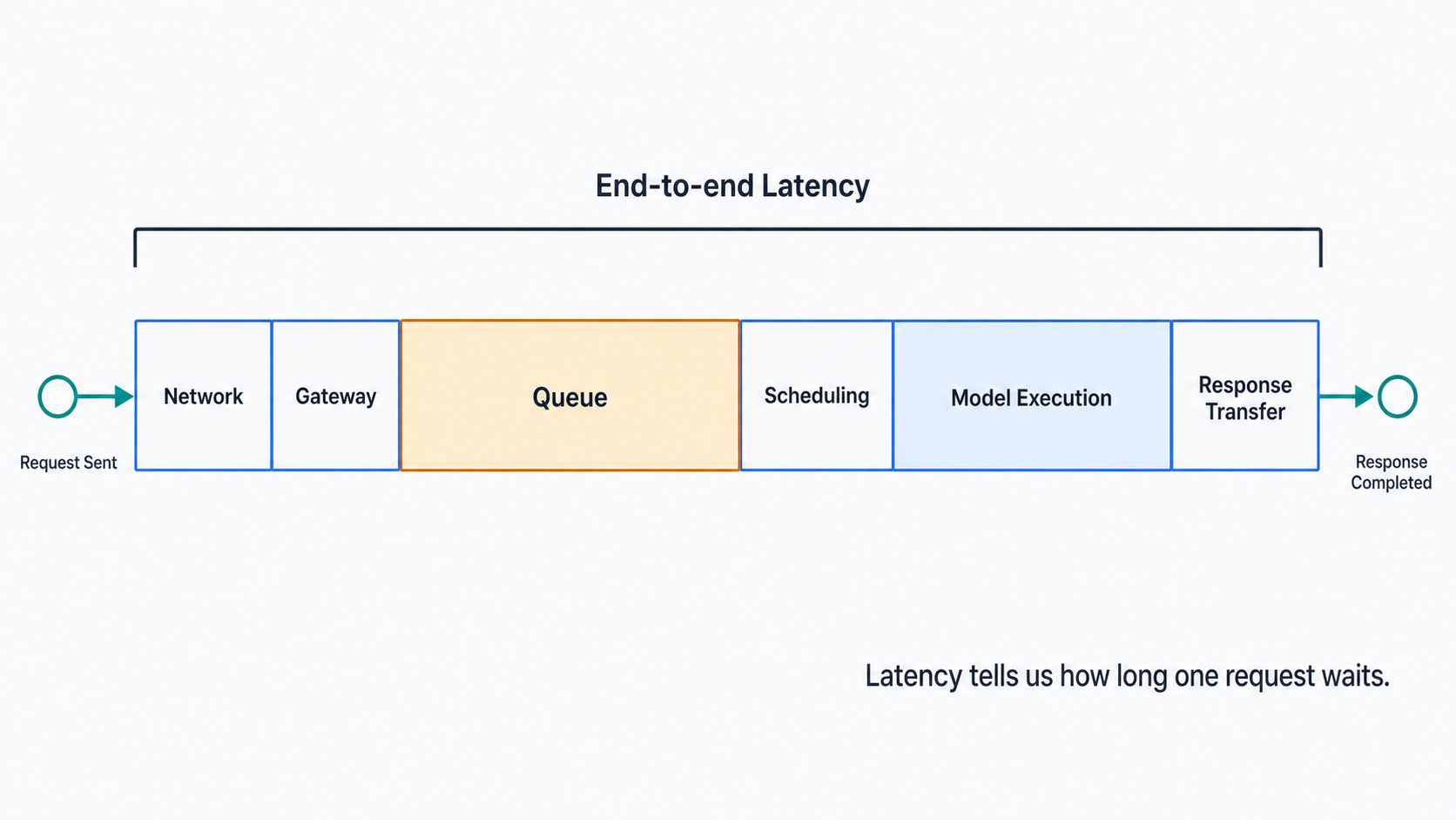 一個 request 的端到端 latency，由 Network、Gateway、Queue、Scheduling、Model Execution 與 Response Transfer 組成；Queue 與 Model Execution 只是其中的階段。