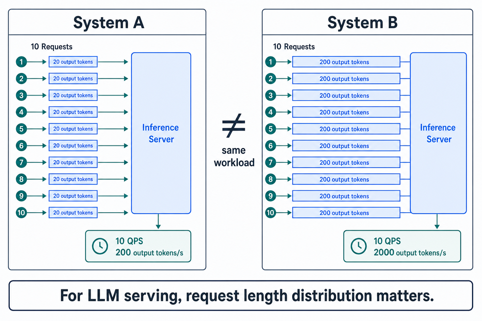 System A 與 System B 都是 10 QPS，但前者每個 request 產生 20 個 output tokens，後者產生 200 個，因此 output token throughput 相差十倍。