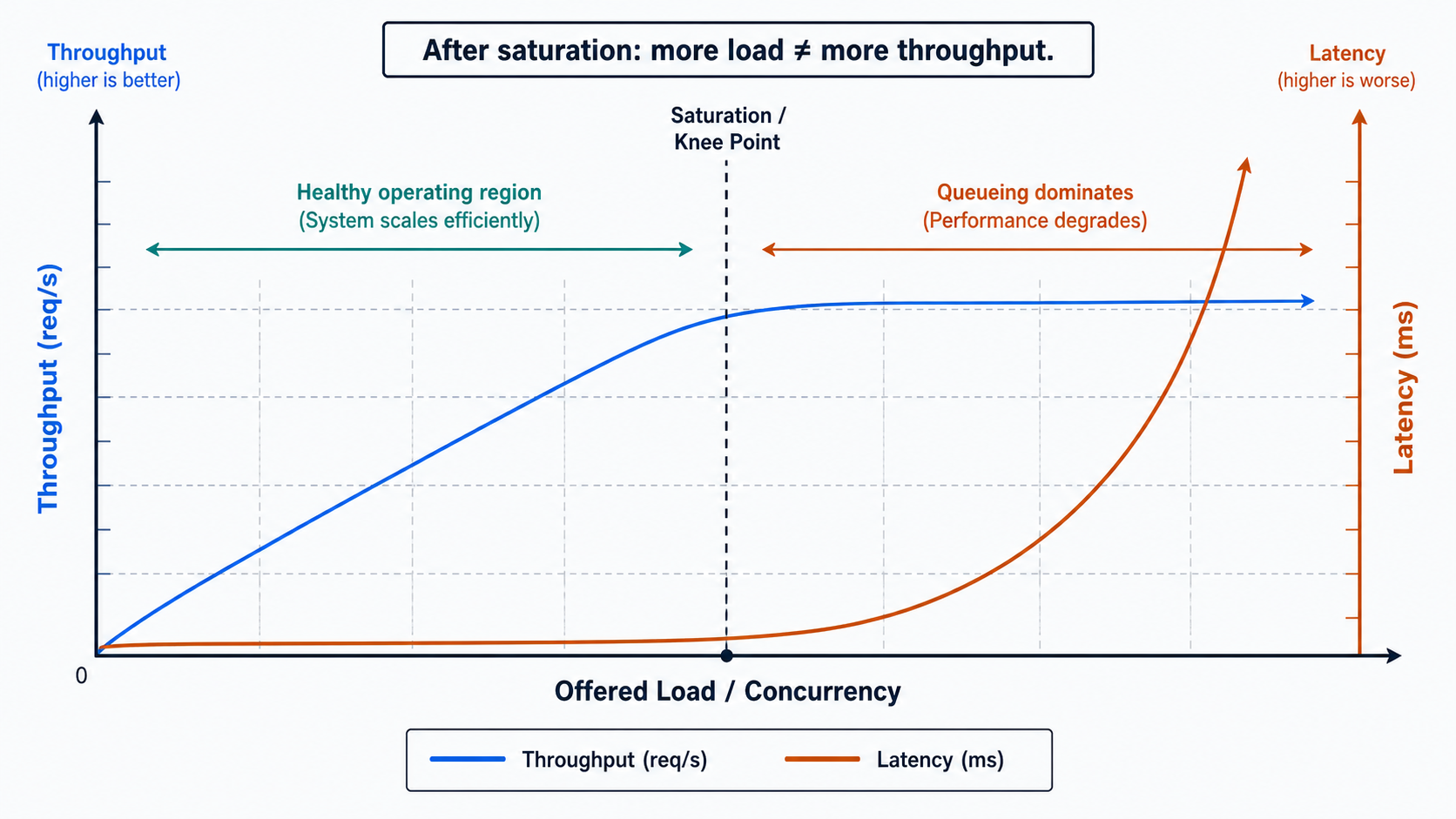 Latency 與 throughput 對 offered load 的概念曲線：throughput 在 saturation point 後趨於平坦，latency 則快速上升。