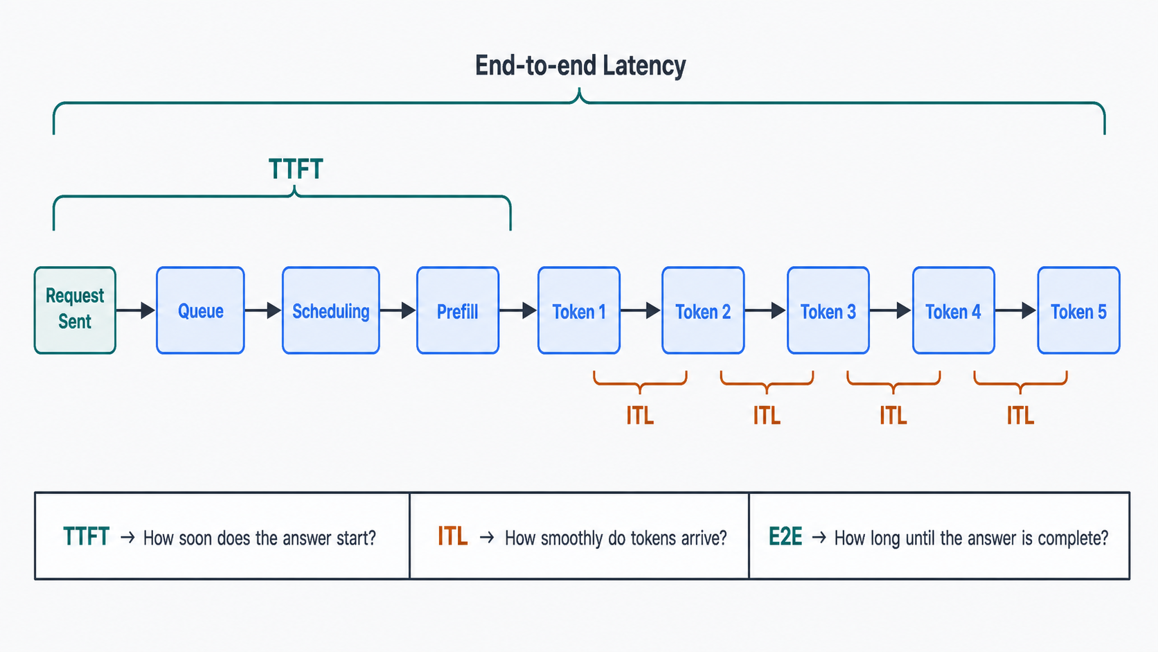 LLM streaming token timeline，從 Request Sent 經過 Queue、Scheduling、Prefill 到 Token 1；TTFT 量測首次回應，ITL 量測後續 token 的間隔，並標示 end-to-end latency。