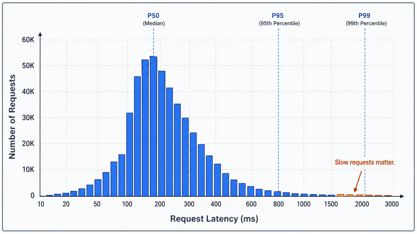 右偏的 request latency histogram：大多數請求集中在低延遲區域，少數慢請求形成長尾，並標示 P50、P95 與 P99。