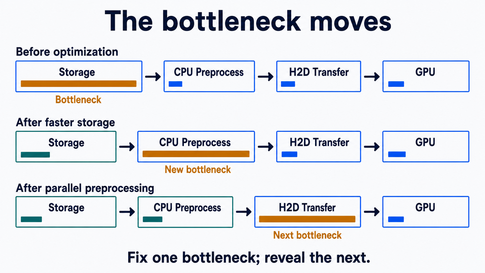 三段相同的 Storage、CPU preprocessing、H2D transfer 與 GPU pipeline，分別標示優化前後移動的 bottleneck。