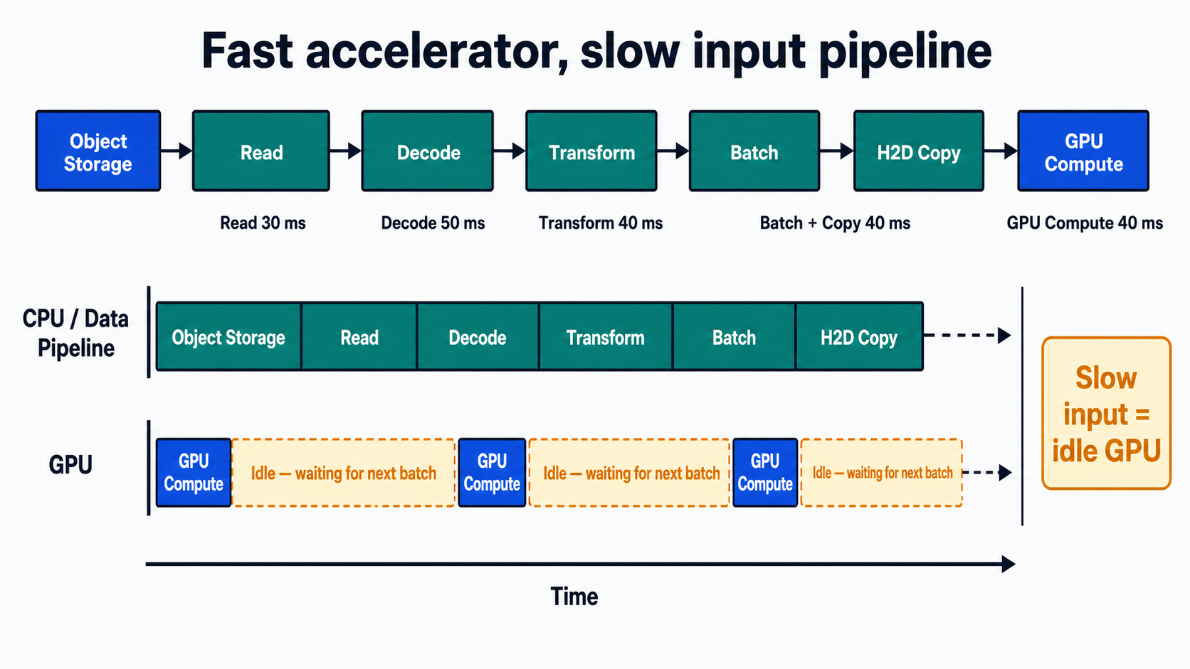 Input pipeline 比 GPU 慢時，CPU 資料處理長時間執行，GPU compute 卻反覆等待下一個 batch。