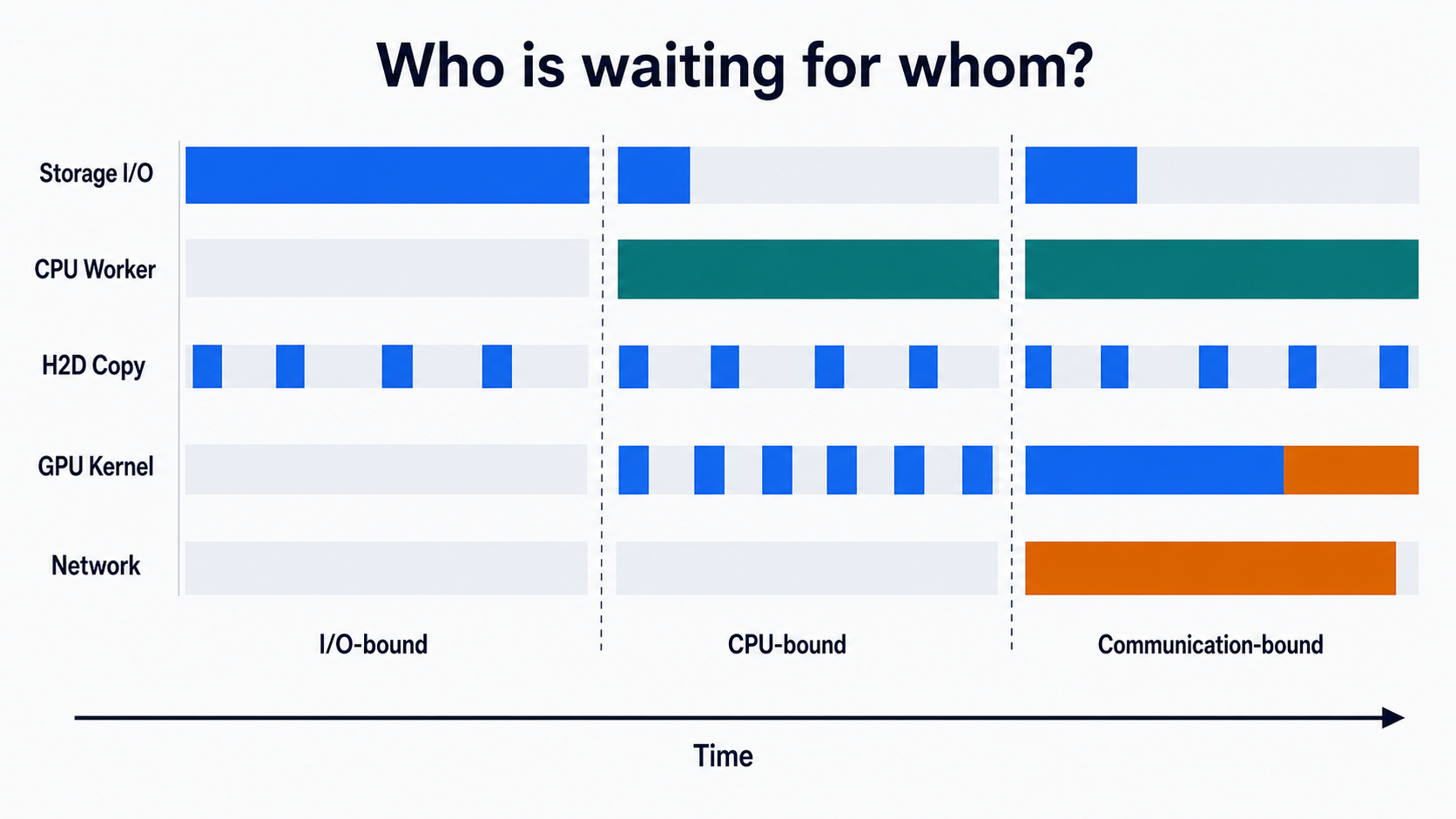 由 Storage I/O、CPU worker、H2D copy、GPU kernel 與 network 組成的 profiling timeline，比較 I/O-bound、CPU-bound 與 communication-bound 的等待關係。