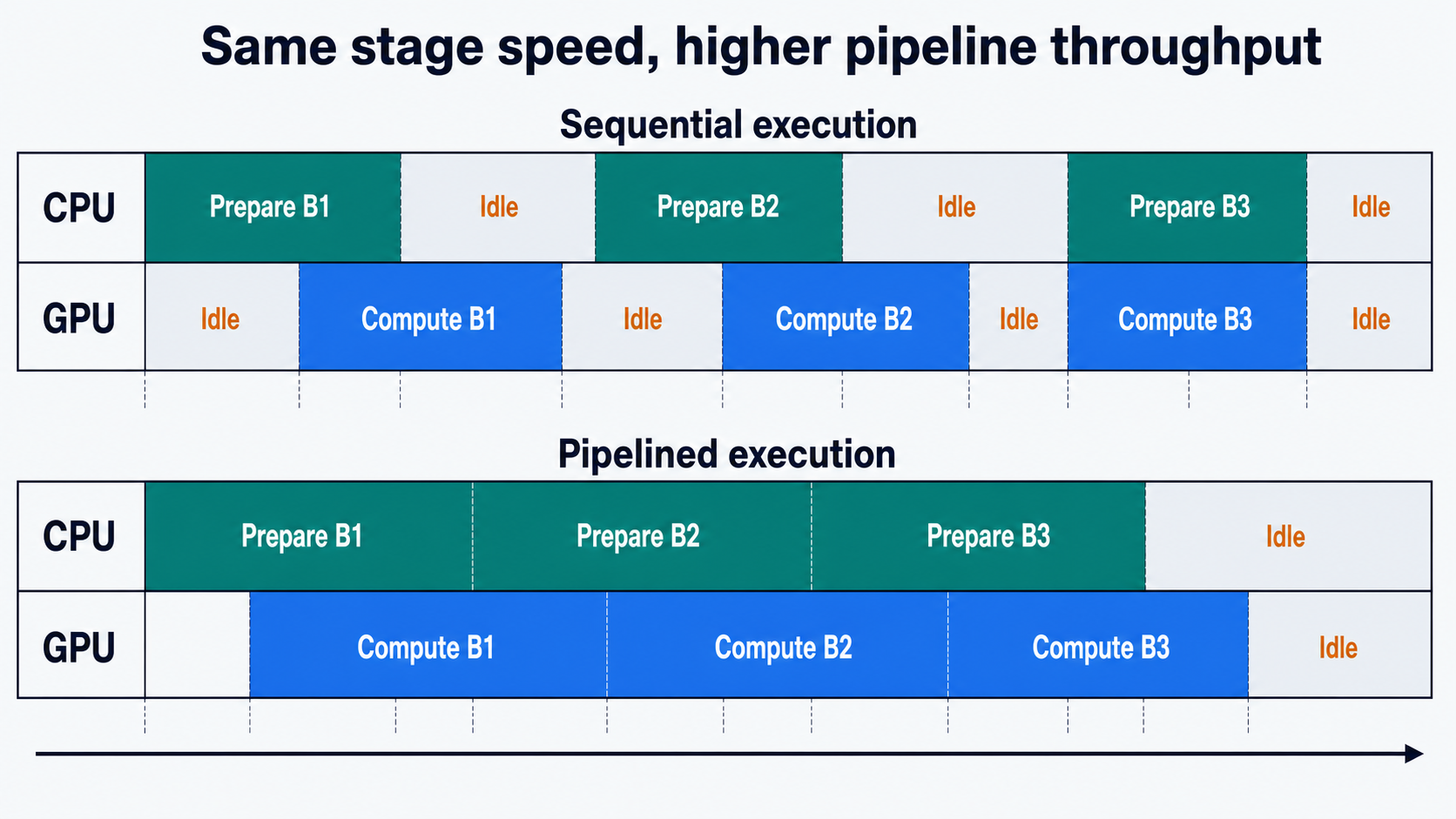 CPU 與 GPU 在 sequential execution 中輪流閒置；在 pipelined execution 中則讓 batch preparation 與 compute 重疊。