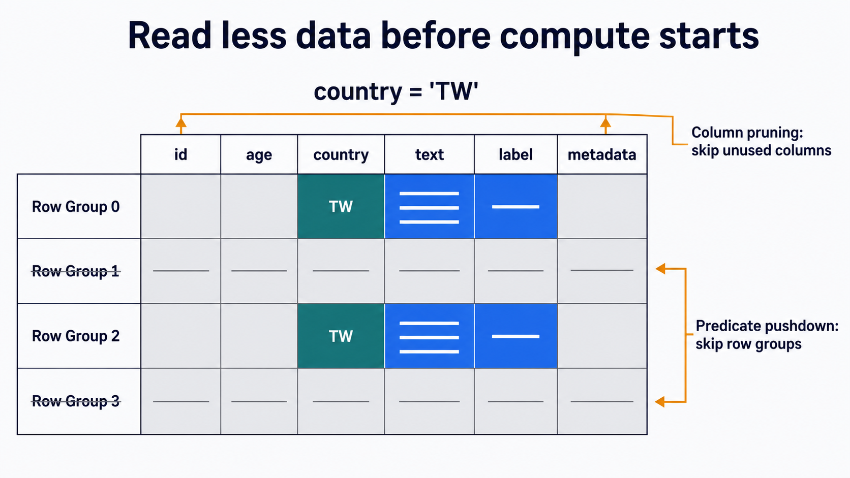 dataset grid 中 column pruning 跳過不需要的欄位，predicate pushdown 根據 country 等 metadata 跳過不符合的 row groups。