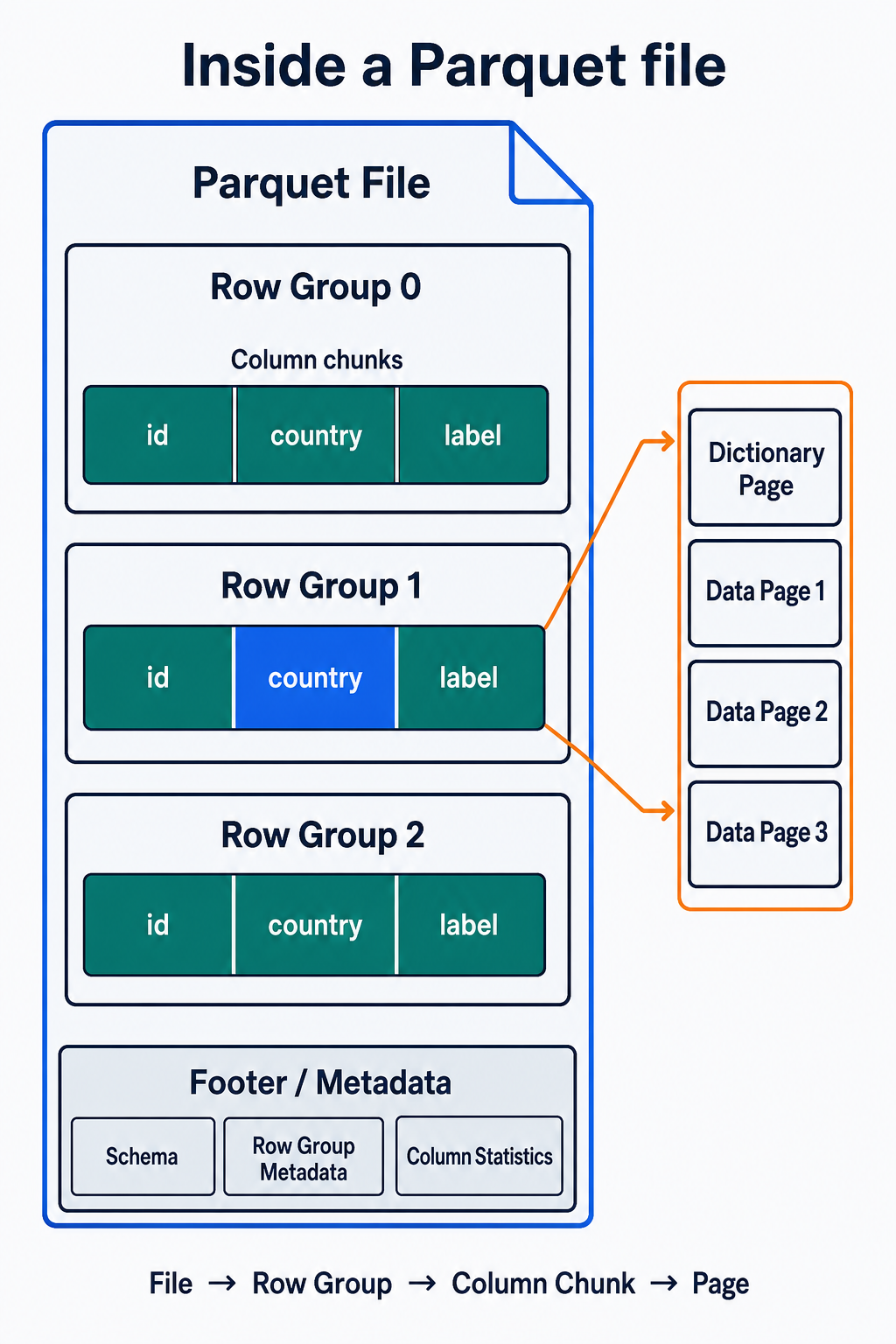 Parquet file 由多個 row group 組成；每個 row group 有 id、country、label 等 column chunk，country chunk 再由 dictionary page 與 data pages 組成。