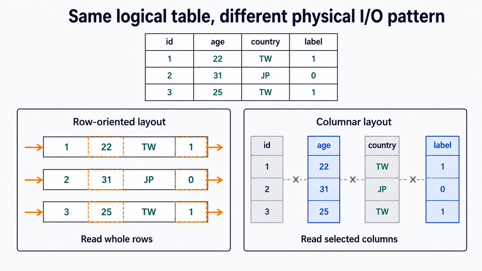 同一張 logical table 在 row-oriented layout 中以整列讀取，在 columnar layout 中則只選取 age 與 label 兩個欄位。