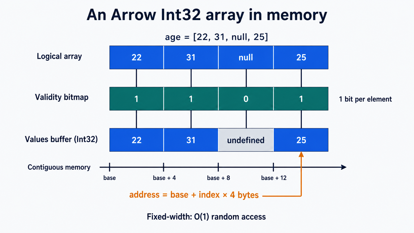 Arrow Int32 logical array 透過 validity bitmap 與 contiguous values buffer 表示，並以 base 加上 index 乘以 4 bytes 進行固定寬度隨機存取。