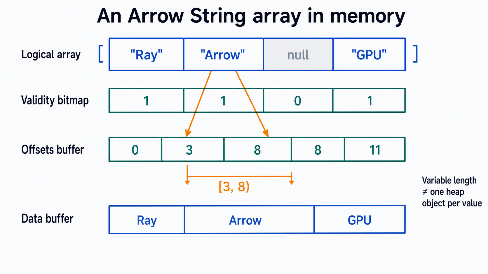 Arrow string array 以 validity bitmap、offsets buffer 與單一連續 data buffer 表示 Ray、Arrow、null、GPU。