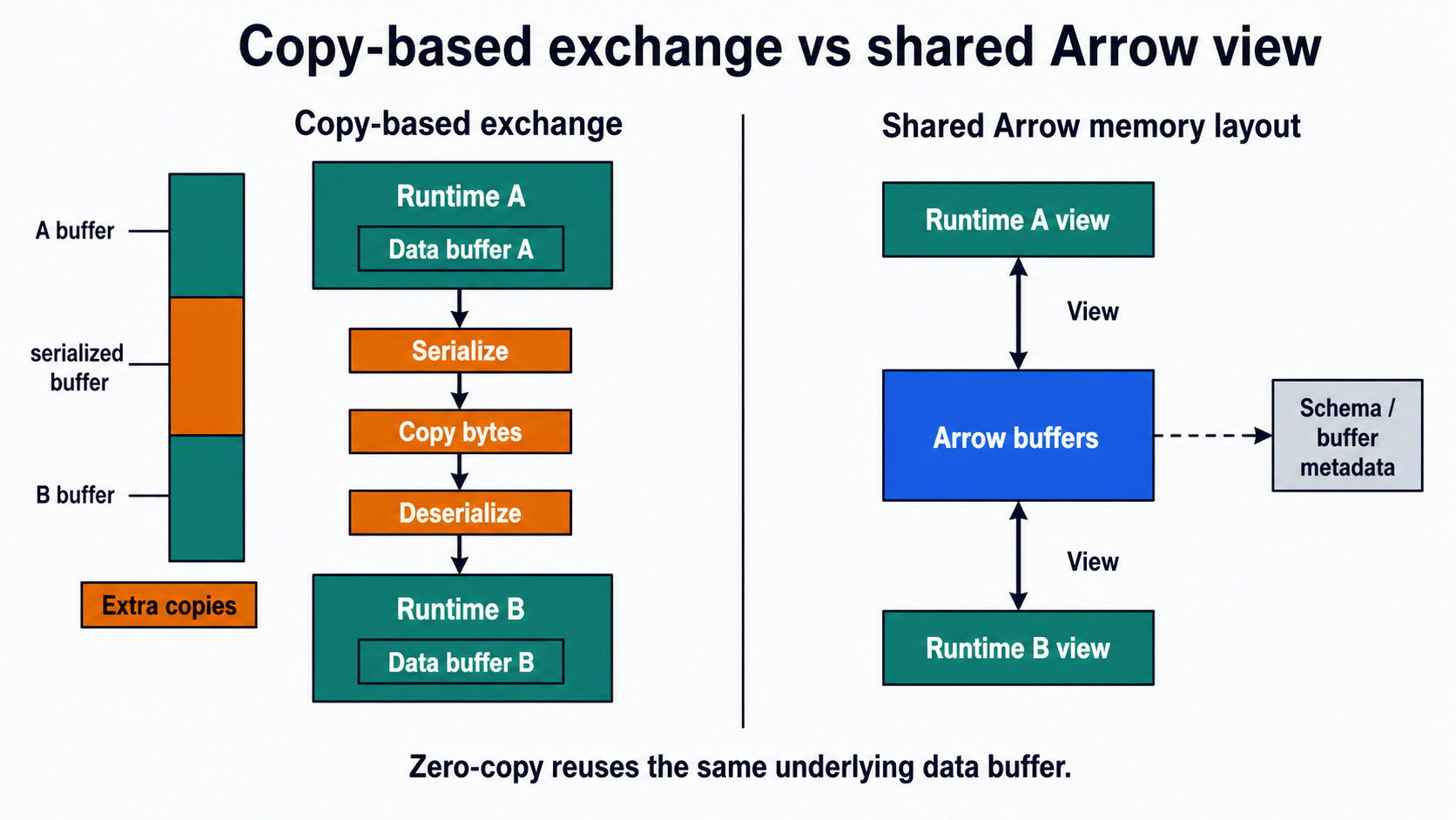 左側 copy-based exchange 依序序列化、複製與反序列化並同時保存多份 buffer；右側則讓兩個 runtime view 指向同一組 Arrow buffers。