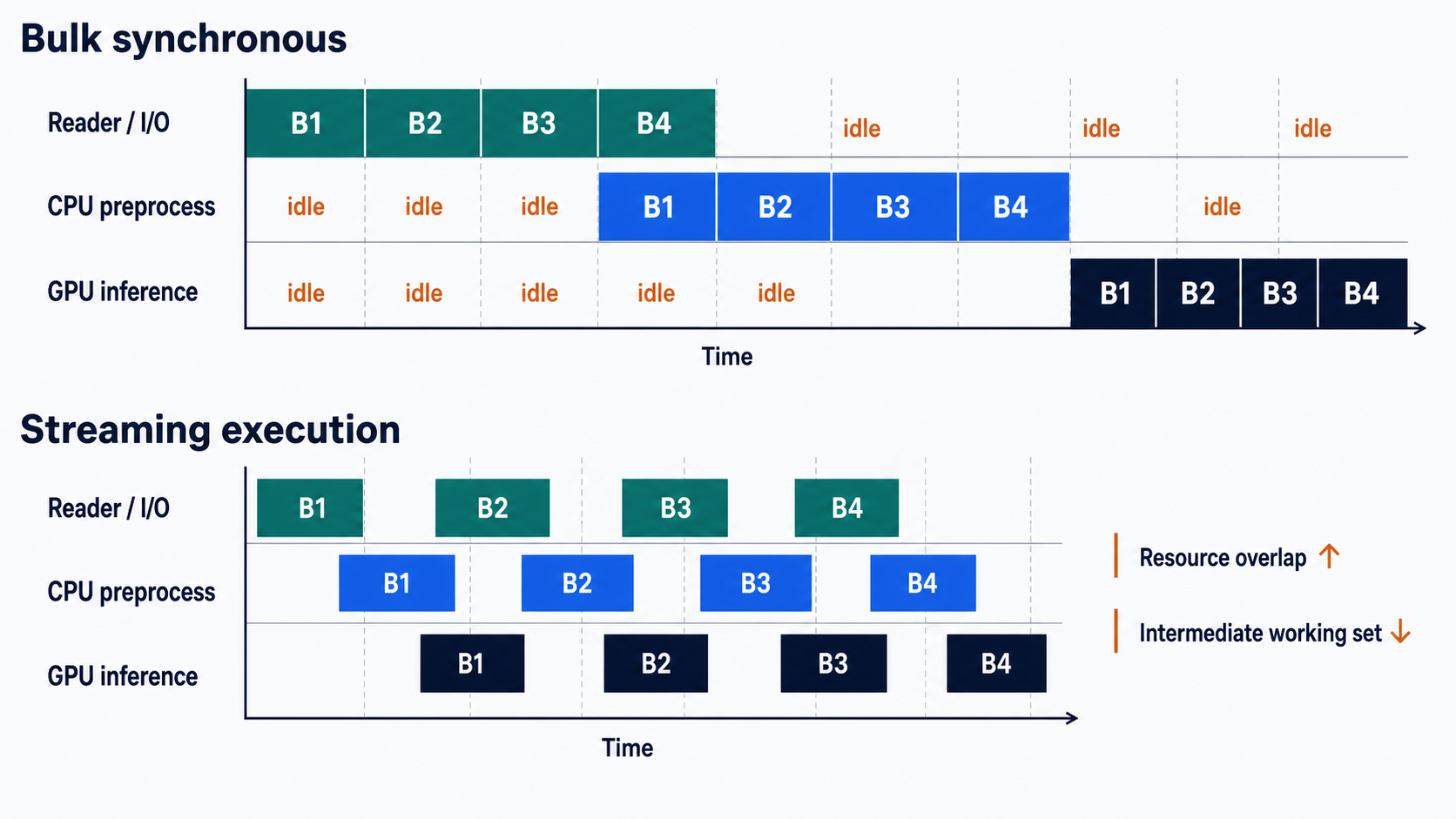 Batch Inference 中的 bulk synchronous 與 streaming execution 對照
