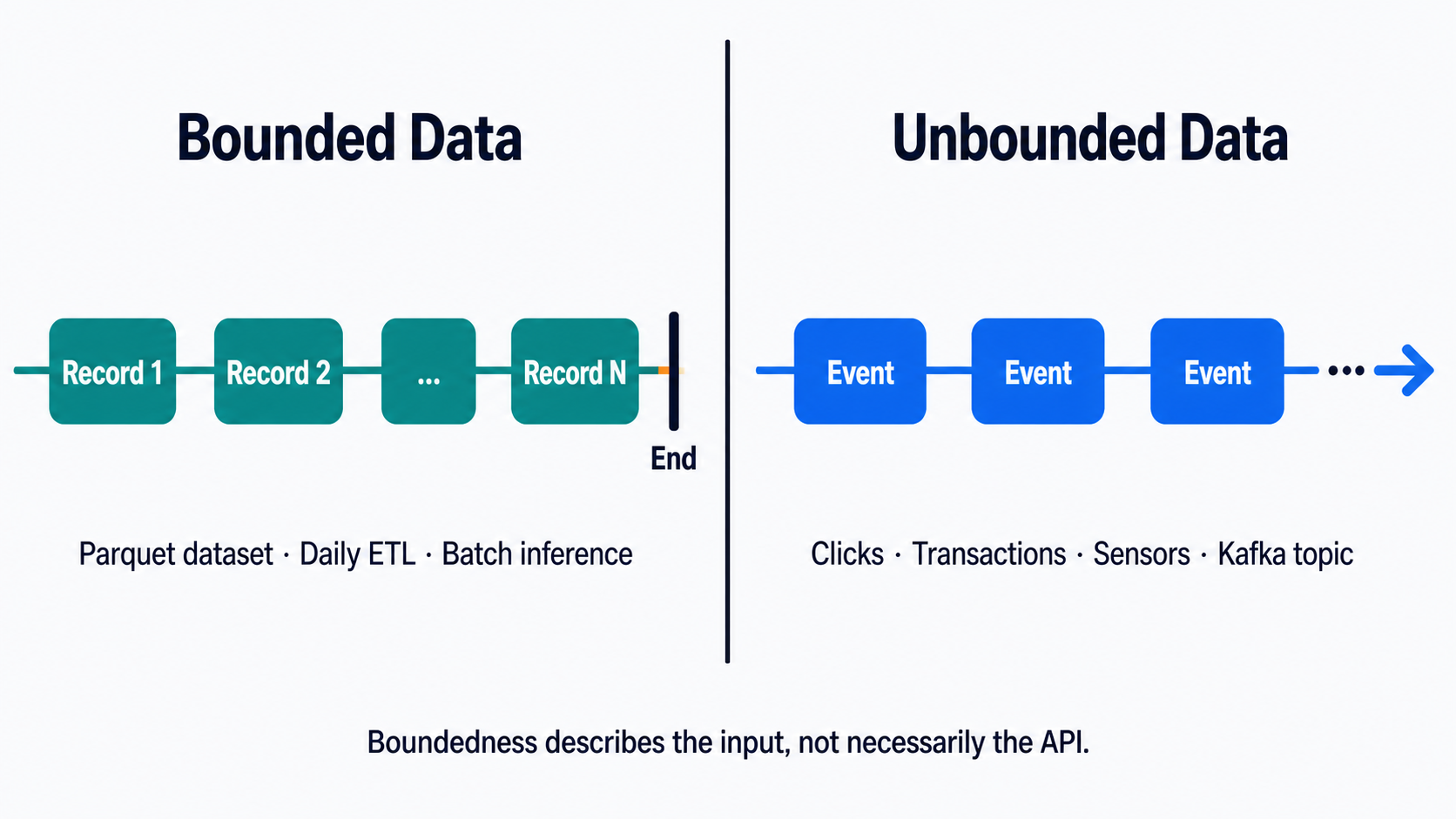 Bounded 與 Unbounded Data 的差異