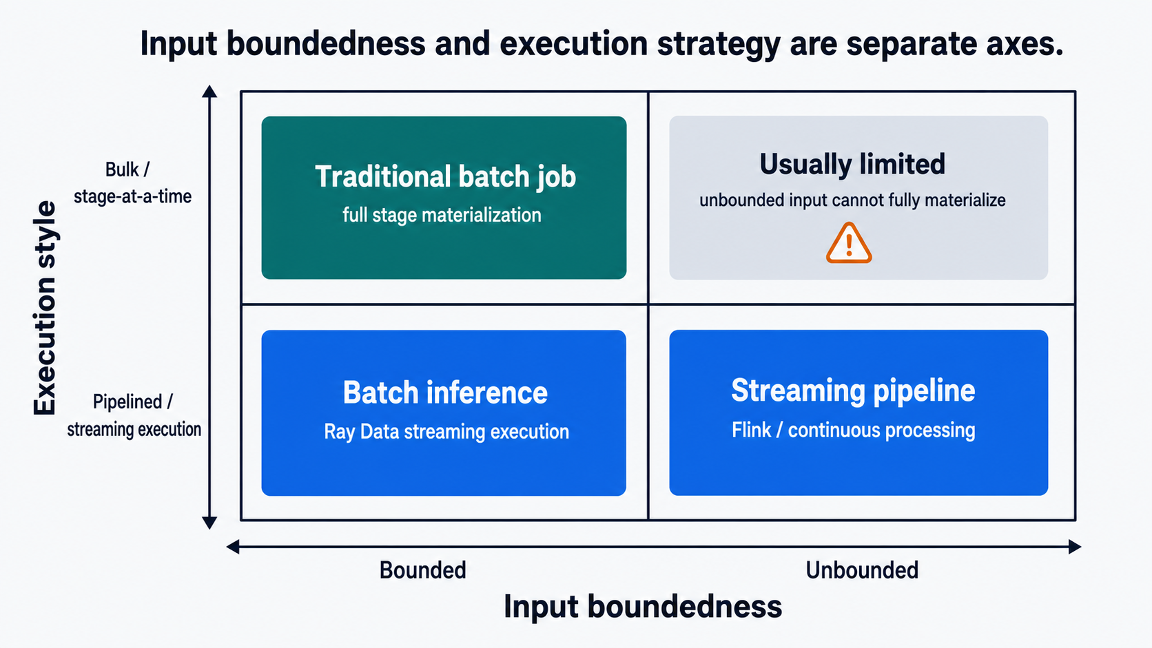 Boundedness 與 Execution style 是兩個不同維度