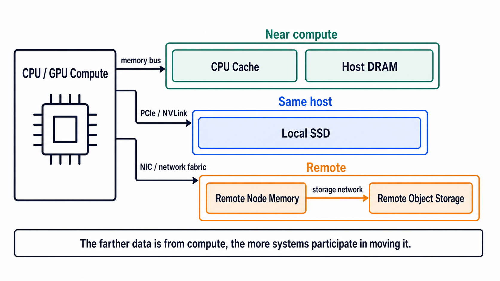 資料距離 Compute 越遠，搬移路徑越長
