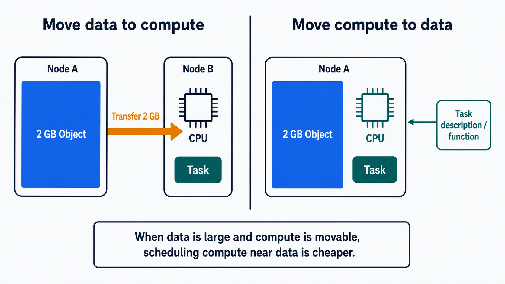 Move data 與 move compute 的排程取捨