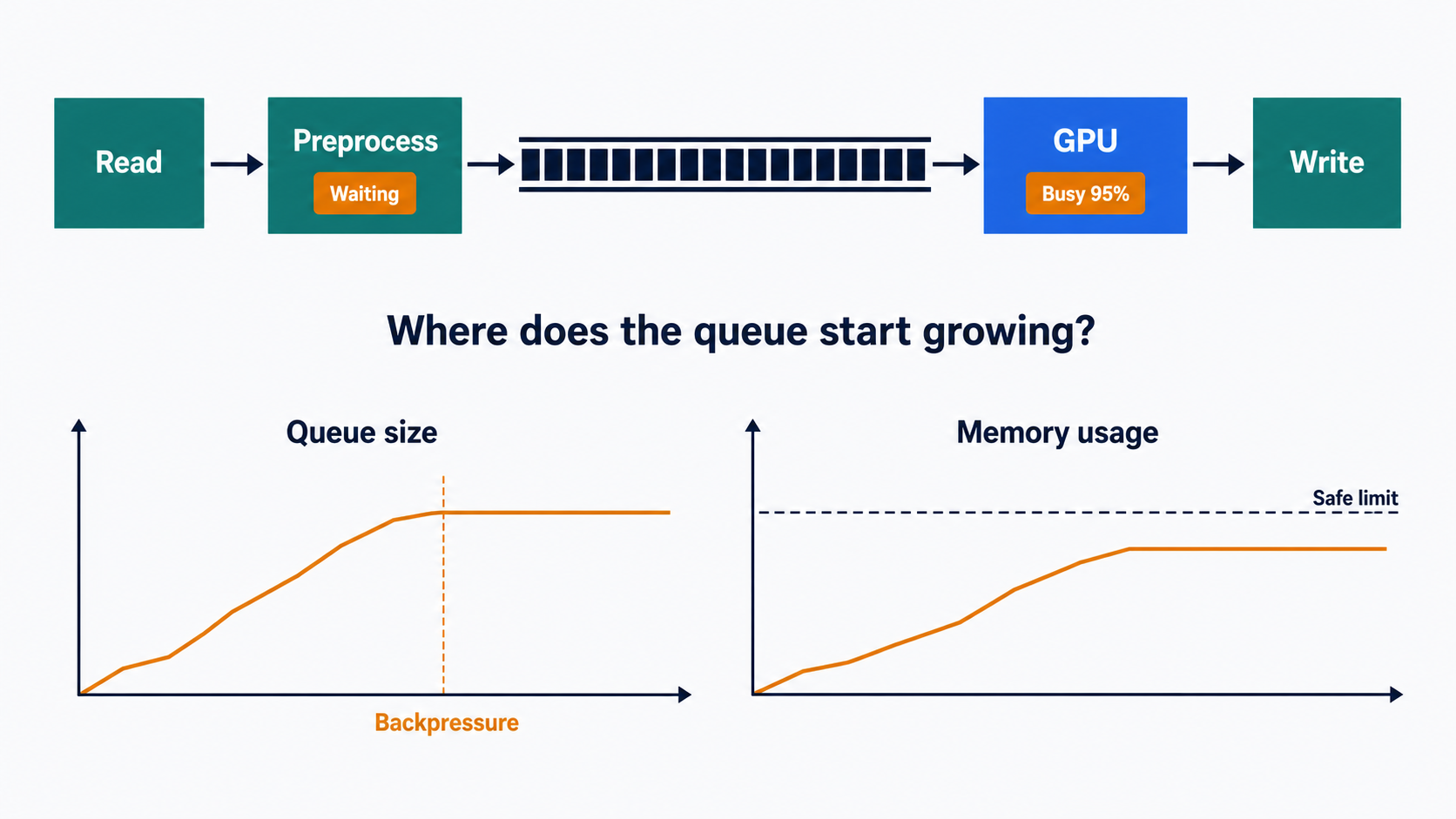 從 Queue、Memory 與 Stage 狀態找出 Backpressure 的來源