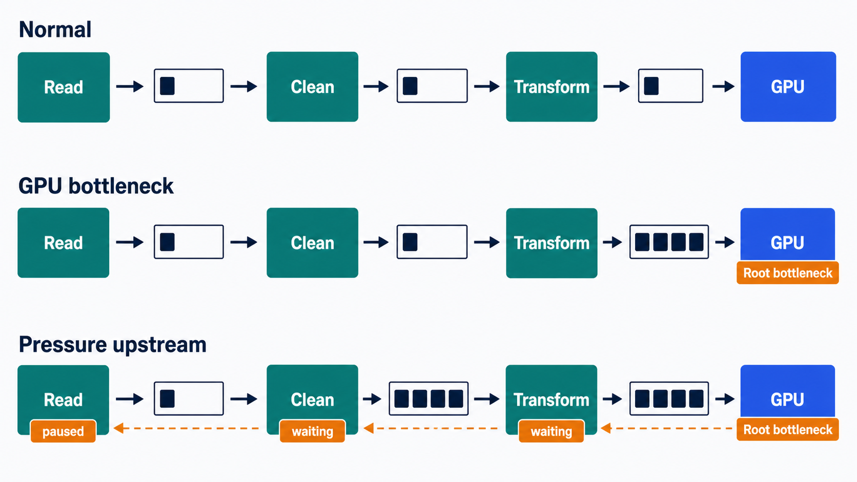 GPU 成為 root bottleneck 後，Backpressure 逐步傳到 Read