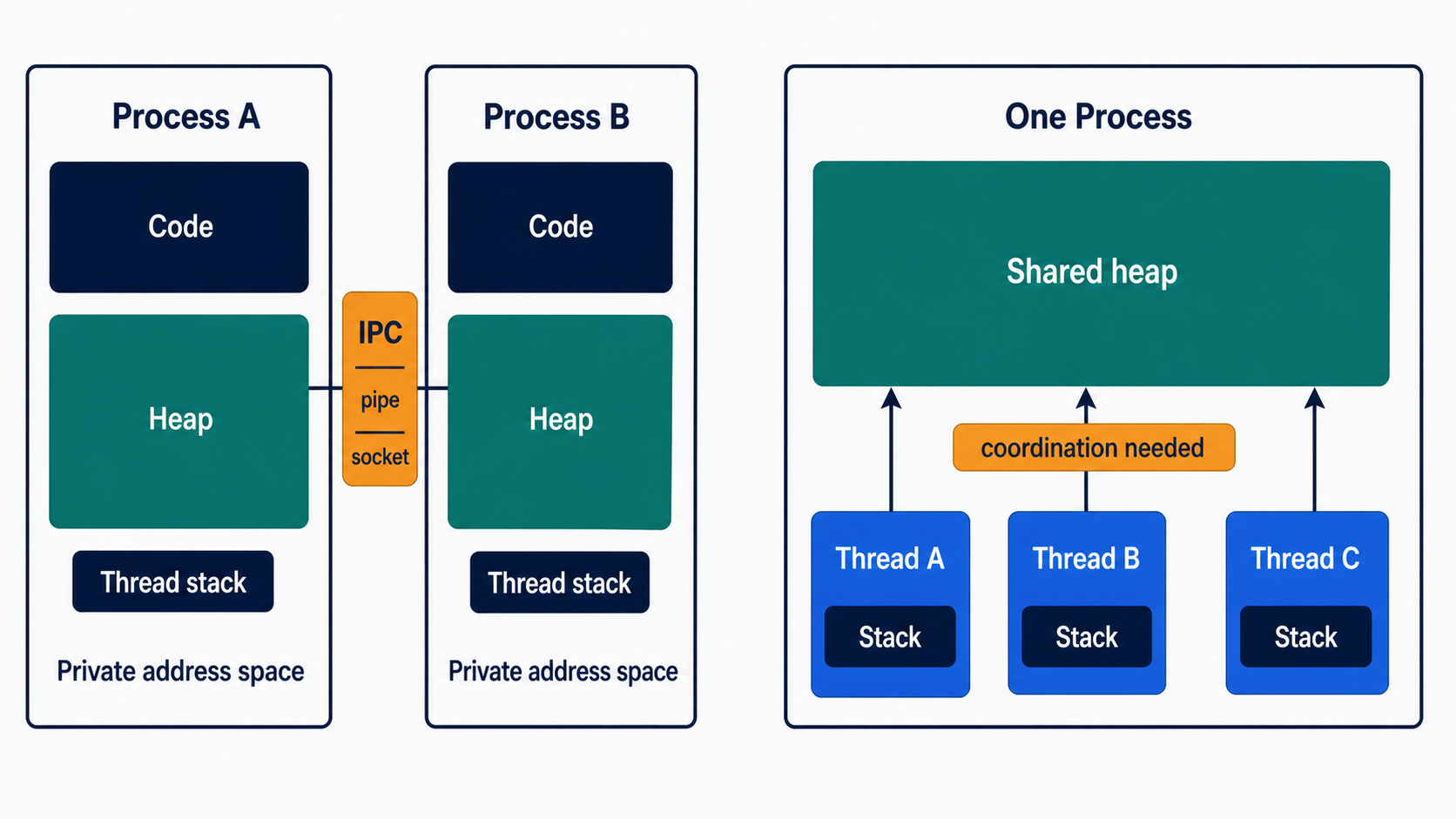 Process 隔離 Address Space；同一個 Process 的 Thread 共享 Heap