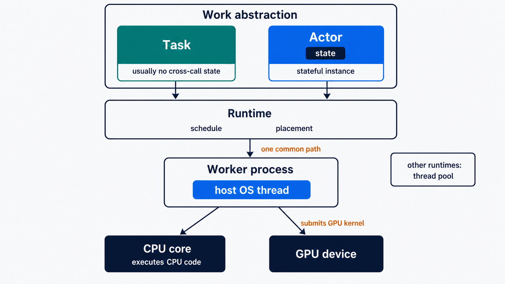 Task 與 Actor 經由 Runtime 落到 Worker 與實際硬體